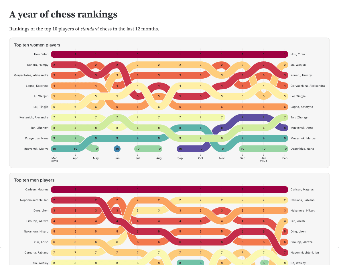 Chess rankings over time